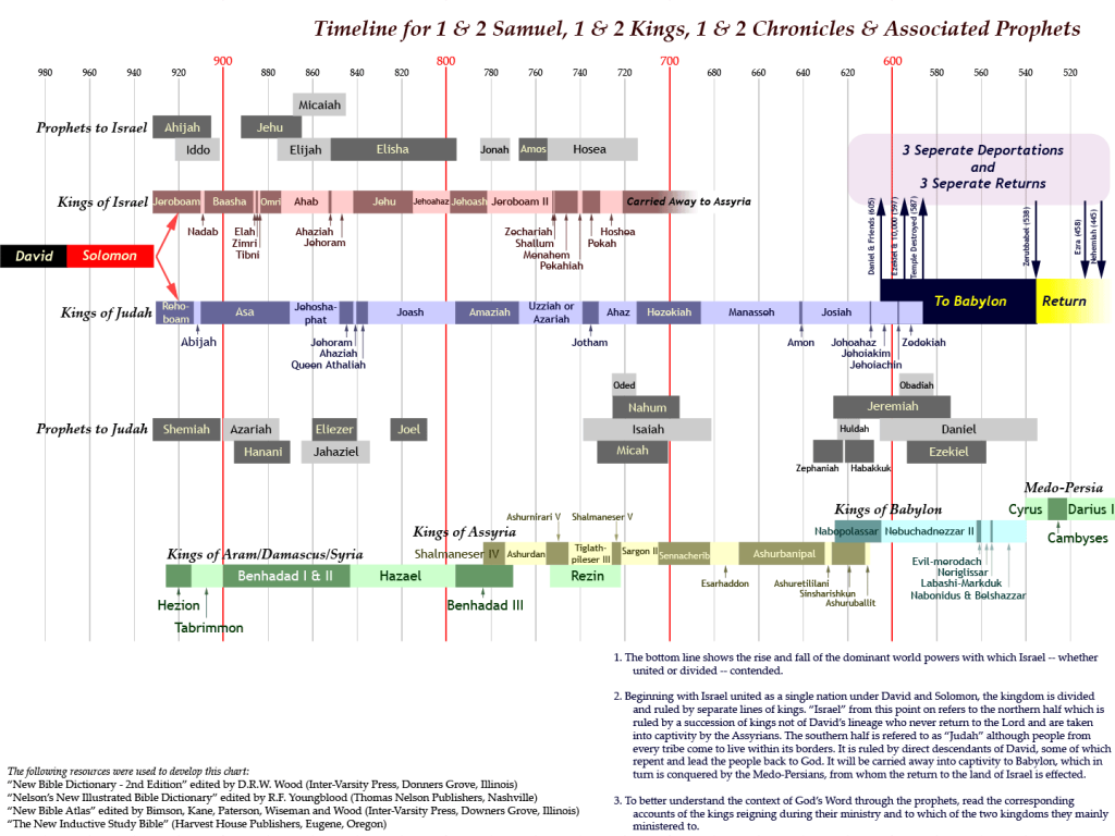 Timeline of Israel’s History – C3